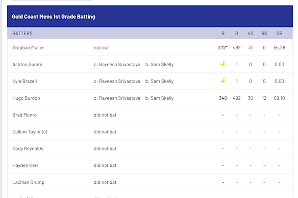 A scorecard of the Queensland Premier Cricket first grade final between Northern Suburbs and Gold Coast.