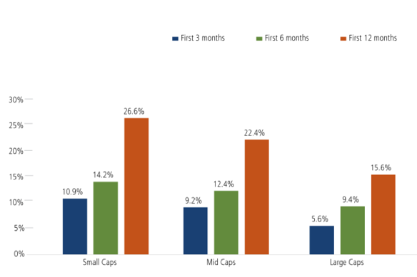 Data from Calamos Investments illustrating the outperformance of small caps during past cycles of easing interest rates.