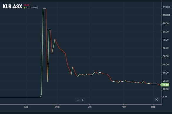 Kaili Resources was an overnight sensation, on plenty of hot air and trading silly games.