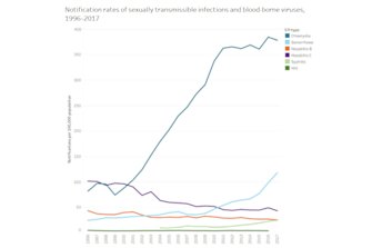 The rate of gonorrhoea has tripled between 2008 and 2017. 