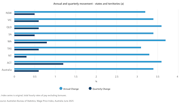WA has experienced the most growth in wages nationwide, mostly from the public sector.