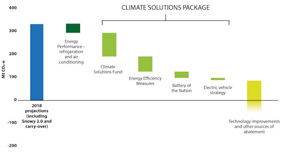 A chart showing the Climate Solutions Fund delivers about 100 million tonnes in emission reductions.