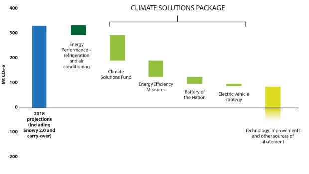 A chart showing the Climate Solutions Fund delivers about 100 million tonnes in emission reductions.