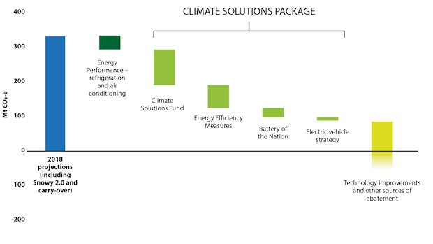 A chart showing the Climate Solutions Fund delivers about 100 million tonnes in emission reductions.