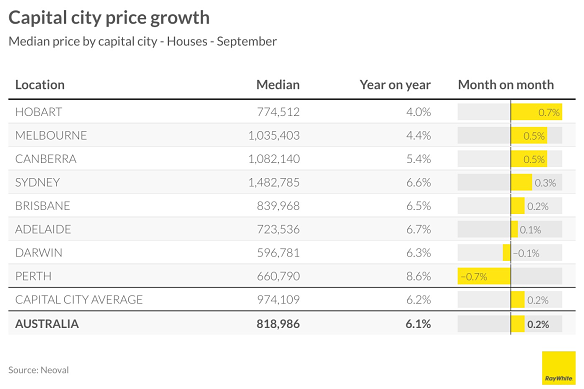 Capital city house price growth over the month of September, according to Ray White’s data.