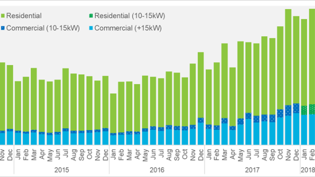 A swift growth in the level of solar PV installations helped to flatten peak demand periods.
