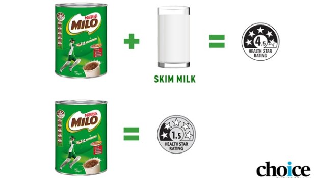 Milo with skim milk might have 4.5 health stars, but Milo only has 1.5 health stars, according to Choice.