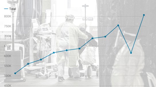 Composite - NSW emergency departments were the busiest in April to June since Bureau of Health Information reporting began in 2010.CREDIT:JAY CRONAN

with graphic of hospital admissions