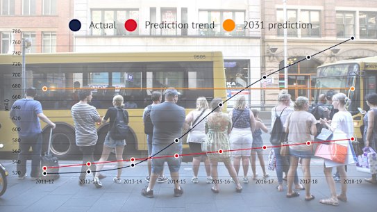 Growth on Sydney’s public transport network has hurtled past long term government predictions for 2031.