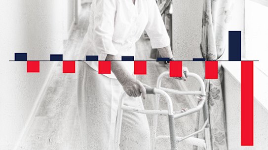 Baby Boomers face aged care bed shortages as funding crisis worsens