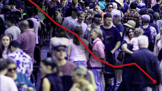 Inflation is at its lowest level in three years.