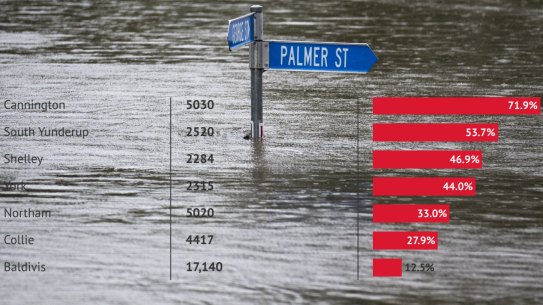 Popular Perth suburbs are at greater risk of inundation as climate change is projected to cause severe weather events, previously very rare, to worsen in both frequency and severity. 