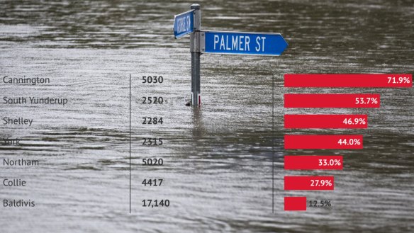 Popular Perth suburbs are at greater risk of inundation as climate change is projected to cause severe weather events, previously very rare, to worsen in both frequency and severity. 