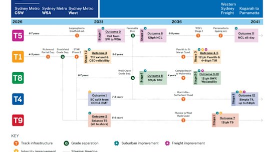 Transport for NSW’s rail projects plan timeline.