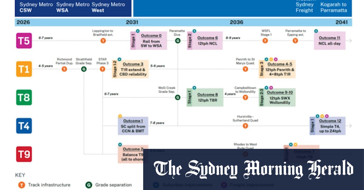 Secret warning of Sydney rail overload and need for $10b in upgrades