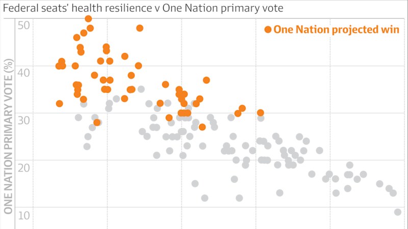 It's not migration: the unexpected driver behind One Nation's surge