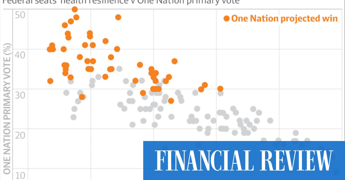 One Nation support linked to poor health and low resilience