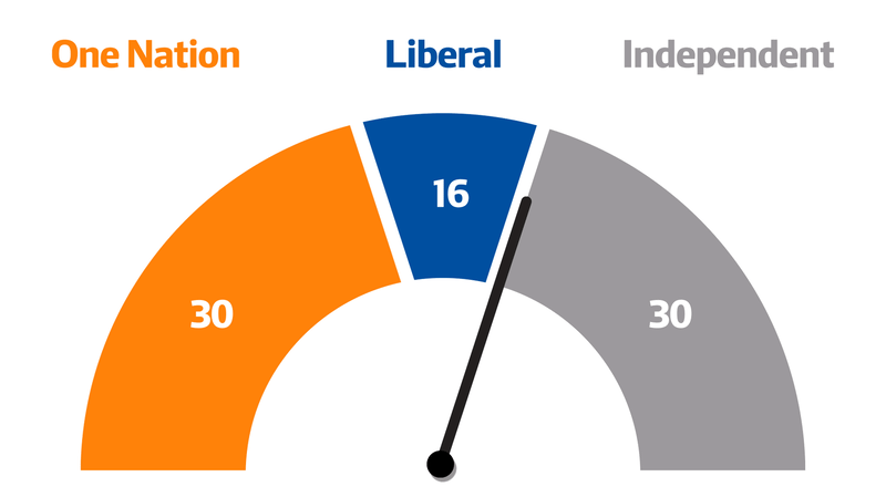 Can One Nation really flip Farrer? Yes, and here's why in five charts