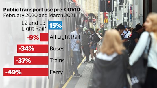 Sydney’s public transport will not return to pre-pandemic levels until international borders reopen.