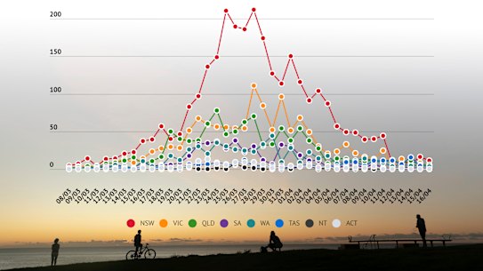 Diagnoses in states and territories over time. 