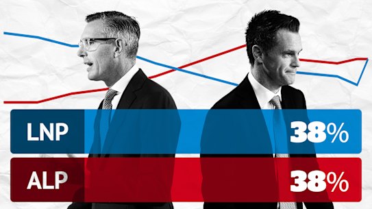 NSW votes: Perrottet narrowing tight contest but Labor tipped to sweep to power 16x9 