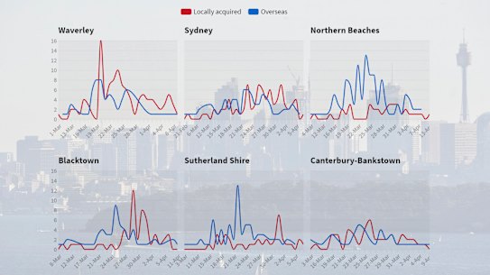 Some parts of Sydney have avoided major outbreaks despite high numbers of overseas cases, while locally acquired cases have outpaced imported cases in other areas. 
