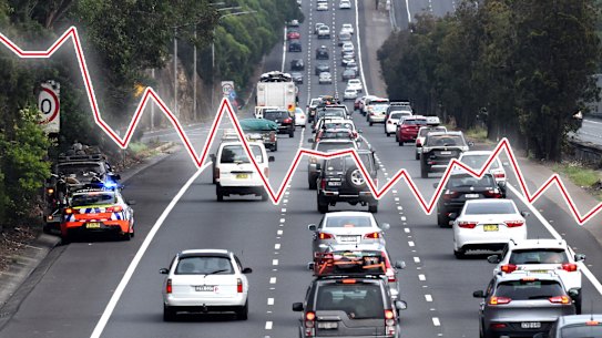 Data from Transport for NSW shows the state’s road toll during holiday periods declined from 55 in 1997 to 22 in 2008.