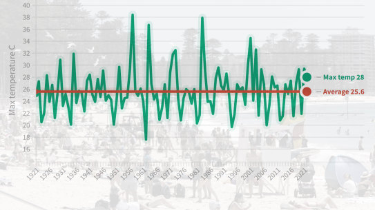 Christmas Day temperature chart