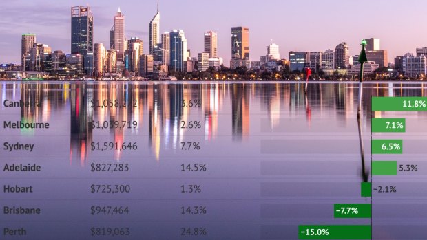 Perth’s new median house price smashes record as new listings tank