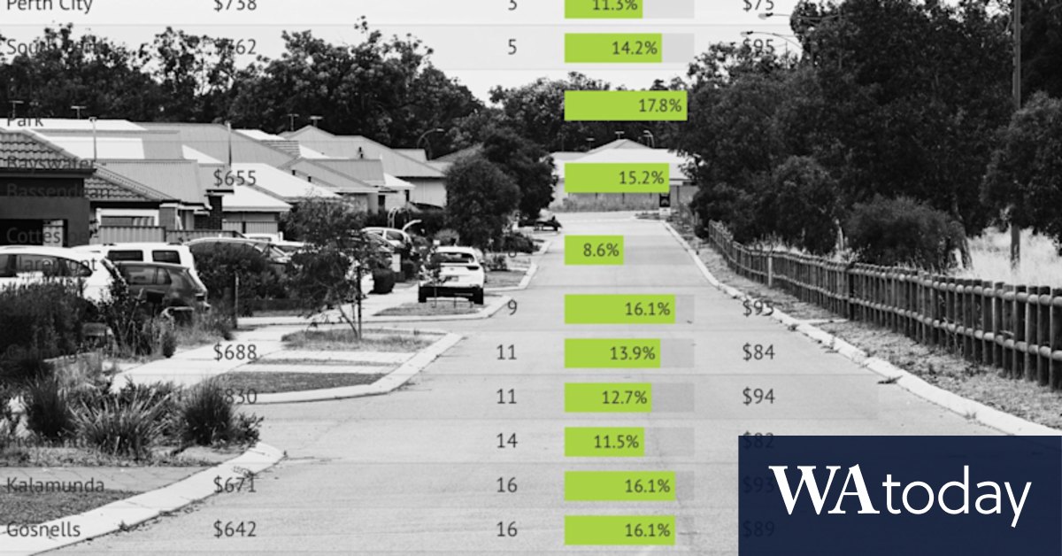Perth's rental growth country's highest – and guess which state it's overtaken - Vimarsana News