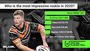 Few can argue the impact Harry Grant has had on the Wests Tigers in 2020.