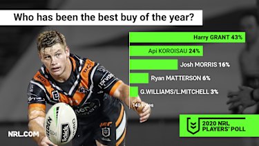 Harry Grant is also regarded as the best buy of 2020.
