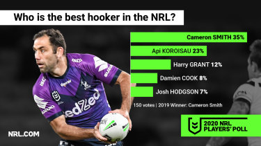 Nrl 2020 Players Poll Results Part One James Tedesco Best Player In The Game Over Cameron Smith