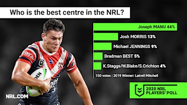 The Roosters' domination of the backline continues, with Joseph Manu regarded as the best centre.