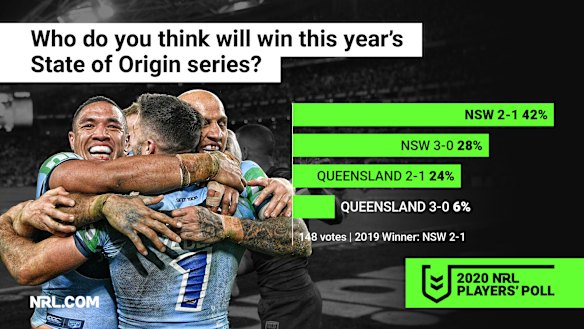 The players are tipping NSW to make it three on the trot.