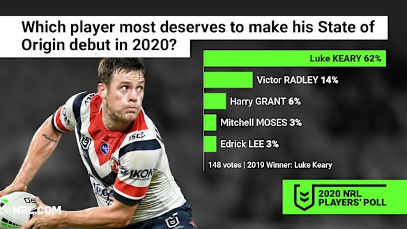 For the second straight year, Luke Keary is the one the players believe most deserves to make his Origin debut.