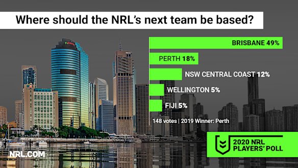 Brisbane is the preferred destination for expansion.