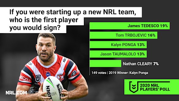 James Tedesco is the one they all want.