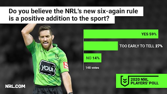 The change in rules has been welcomed by the players.