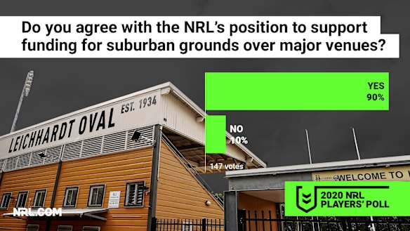Peter V'landys' push for suburban funding is backed by the players.