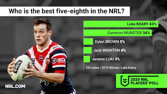 Luke Keary is best No.6 in the game, according to the 150 who voted in the NRL Players' Poll earlier this month.