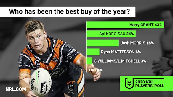 Harry Grant is also regarded as the best buy of 2020.