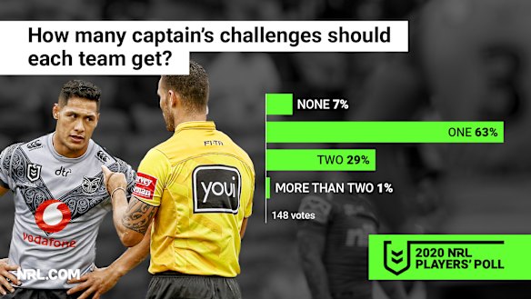 The captain's challenge is here to stay, according to the players.