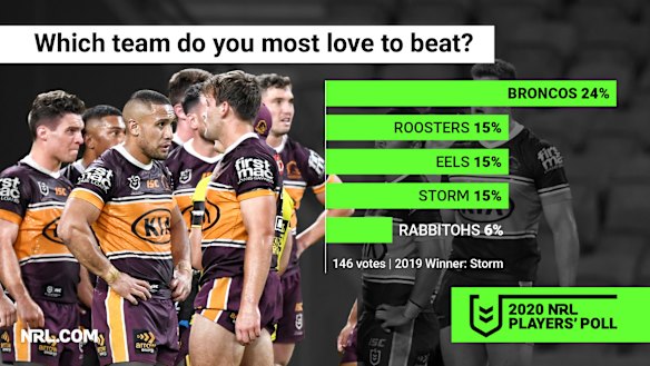 Teams like the idea of kicking the Broncos while they are down. 