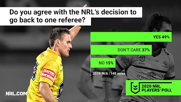 One is better than two when it comes to referees.