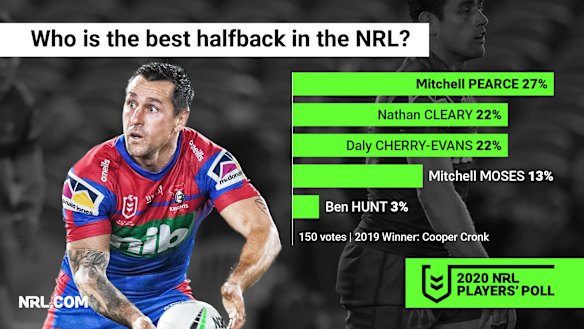 Knights captain Mitchell Pearce has been in career-best form to start the season.