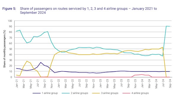 A chart from the report shows the sharp decline in competition after Rex went into administration.