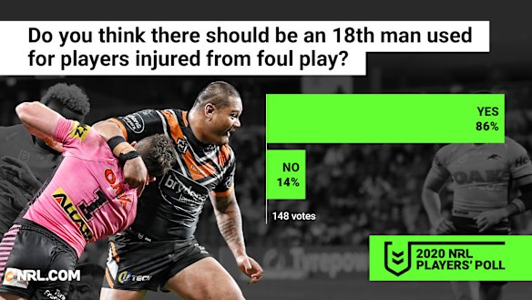 The players want an extra man on the bench at the ready.