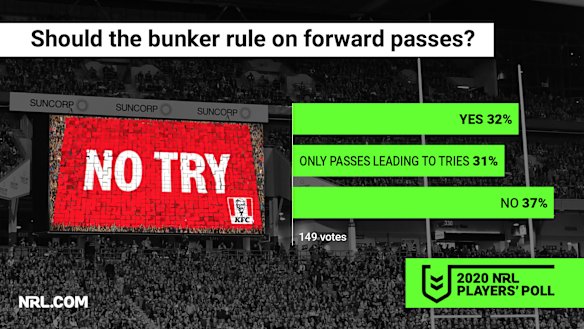 Players want more technology used for forward passes.