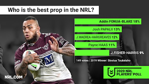 Addin Fonua-Blake has been in the headlines the past week, but he's still regarded as the best big man in the business.